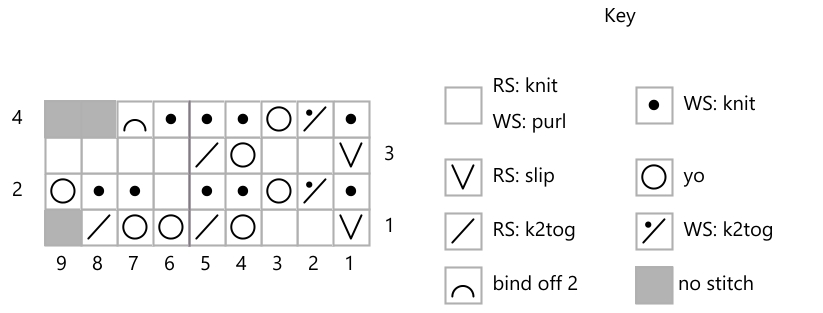 Chart for knitting edging for a babys body